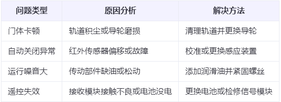 未央兰州厂房未央工业门常见问题与应对方案表